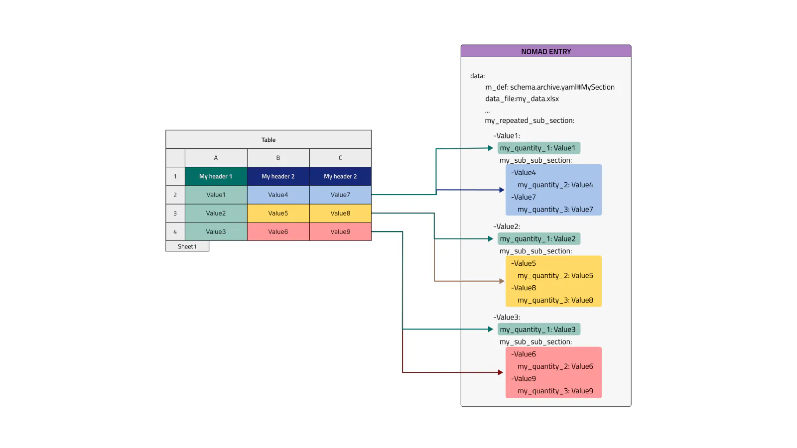 Parse columns with the same name to nested subsection