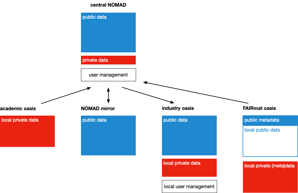 Oasis use-cases