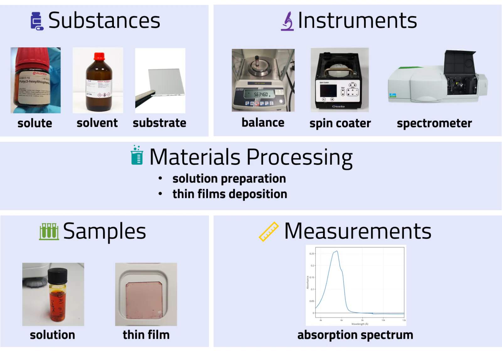 Overview of the example entities and activities